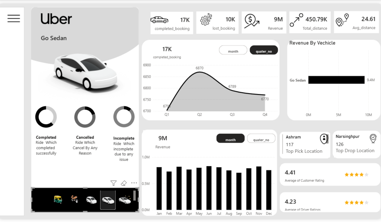 Uber Power BI Dashboard
